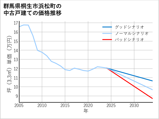群馬県桐生市浜松町の中古戸建て価格推移