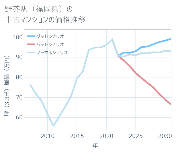 野芥駅(福岡県)の中古マンション価格推移