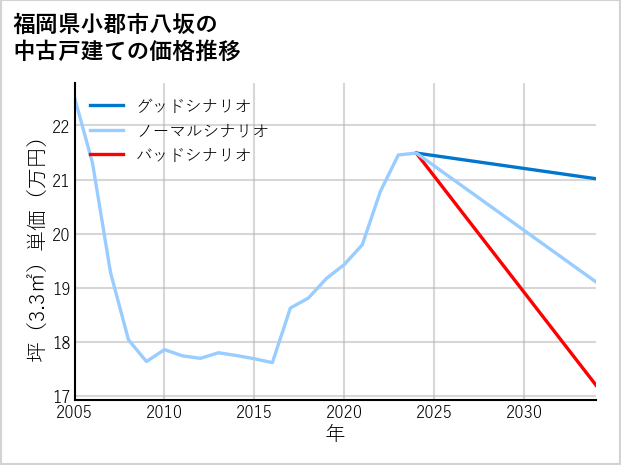 福岡県小郡市八坂の中古戸建て価格推移