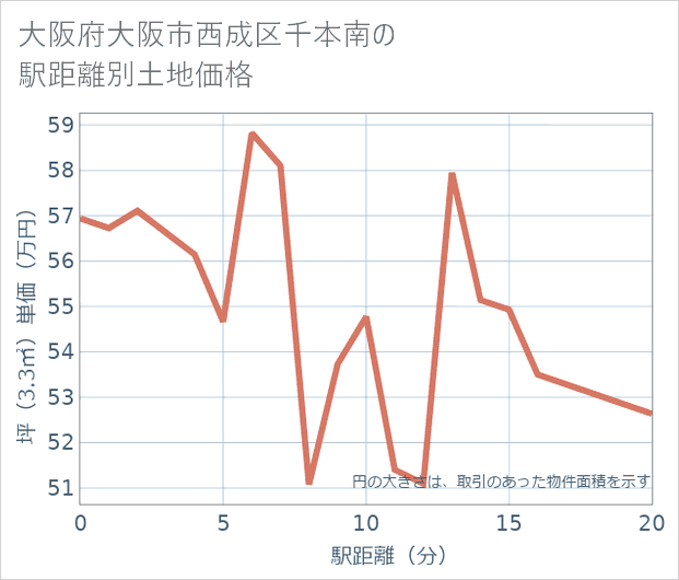 大阪府大阪市西成区千本南の徒歩距離別の土地坪単価