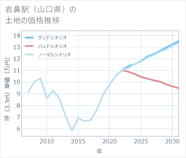 岩鼻駅(山口県)の土地価格推移