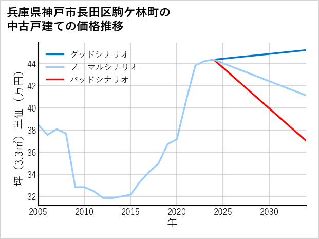 兵庫県神戸市長田区駒ケ林町の中古戸建て価格推移
