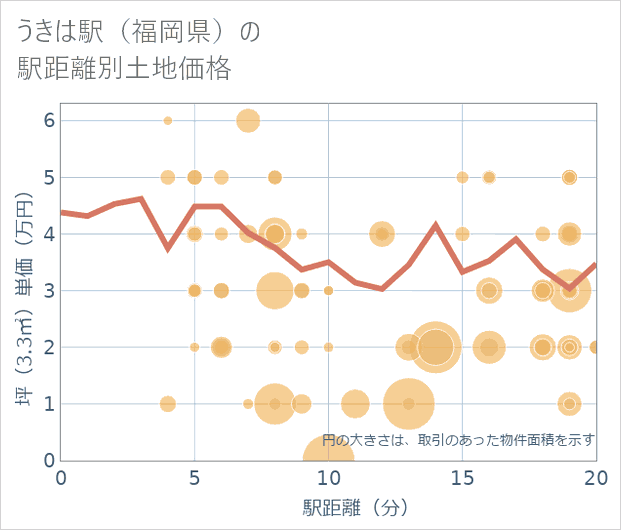 うきは駅(福岡県)の徒歩距離別の土地坪単価