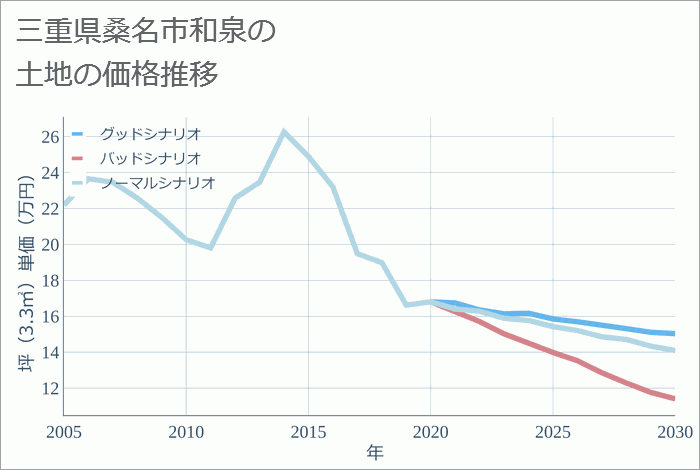 三重県桑名市和泉の土地価格推移