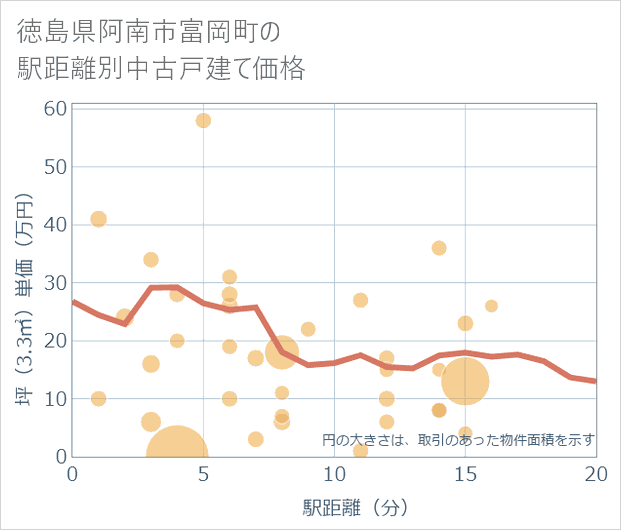 徳島県阿南市富岡町の徒歩距離別の中古戸建て坪単価