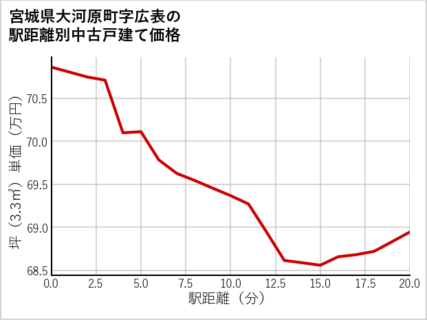 宮城県大河原町広表の徒歩距離別の中古戸建て坪単価