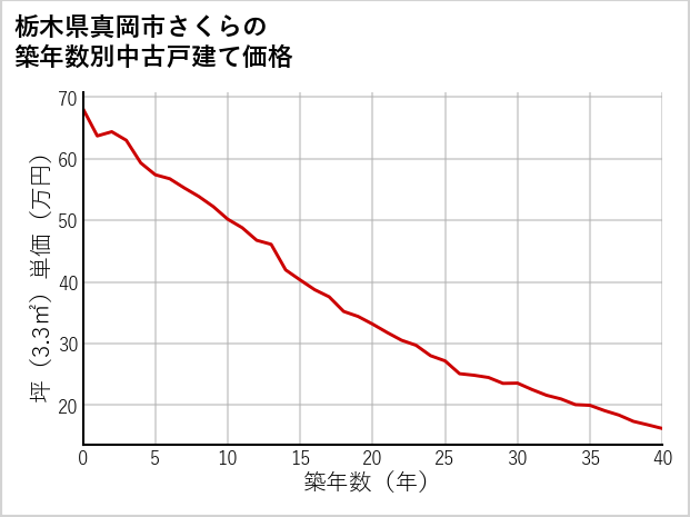栃木県真岡市さくらの築年数別の中古戸建て坪単価