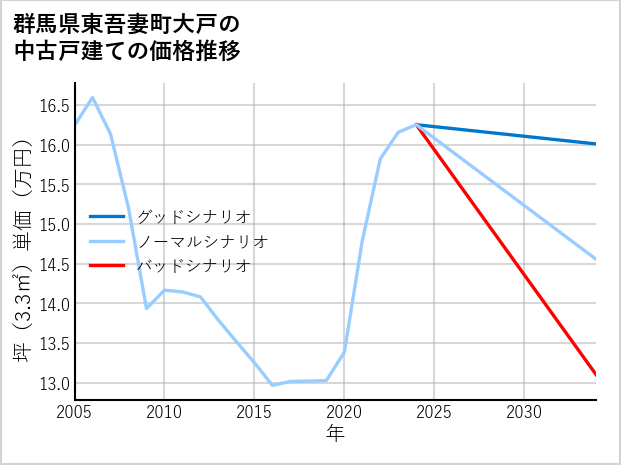 群馬県東吾妻町大戸の中古戸建て価格推移
