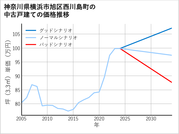 神奈川県横浜市旭区西川島町の中古戸建て価格推移