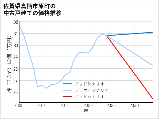 佐賀県鳥栖市原町の中古戸建て価格推移