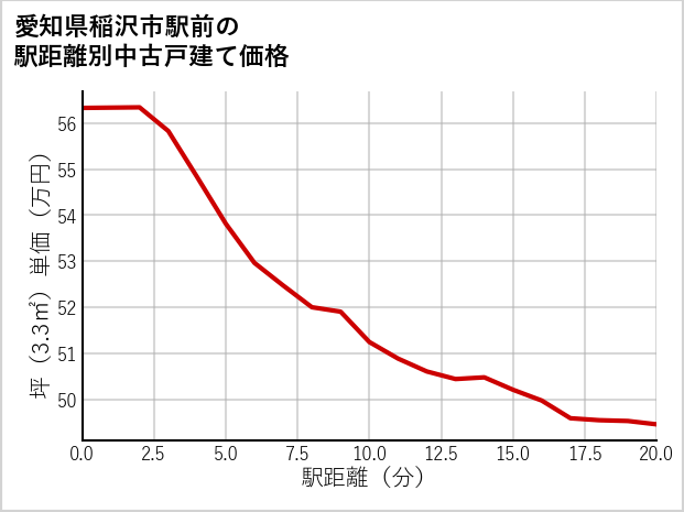 愛知県稲沢市駅前の徒歩距離別の中古戸建て坪単価