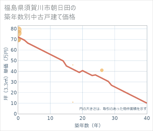 福島県須賀川市朝日田の築年数別の中古戸建て坪単価