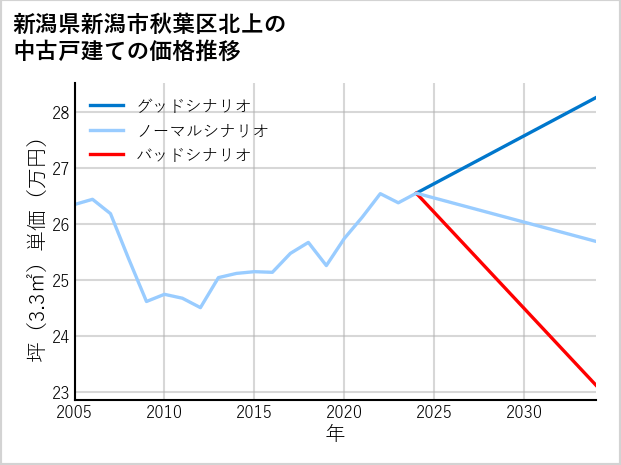 新潟県新潟市秋葉区北上の中古戸建て価格推移
