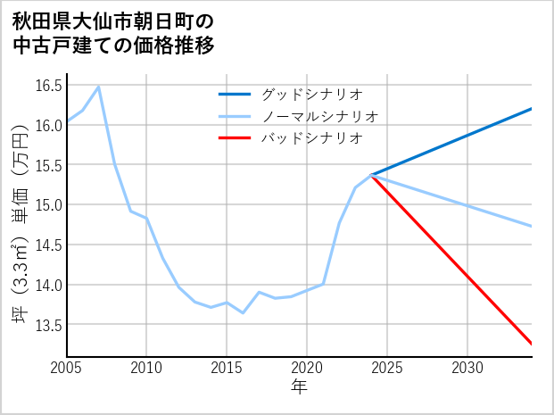 秋田県大仙市朝日町の中古戸建て価格推移