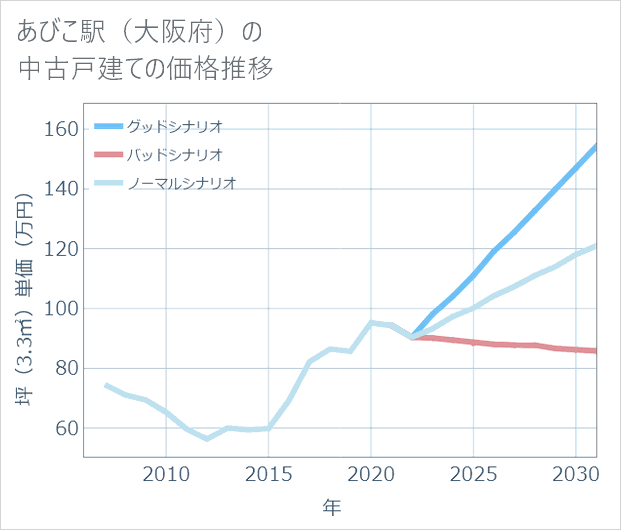 あびこ駅(大阪府)の中古戸建て価格推移