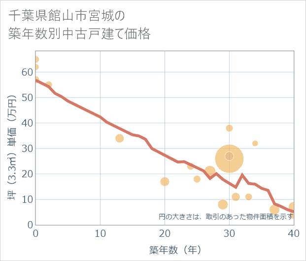 千葉県館山市宮城の築年数別の中古戸建て坪単価