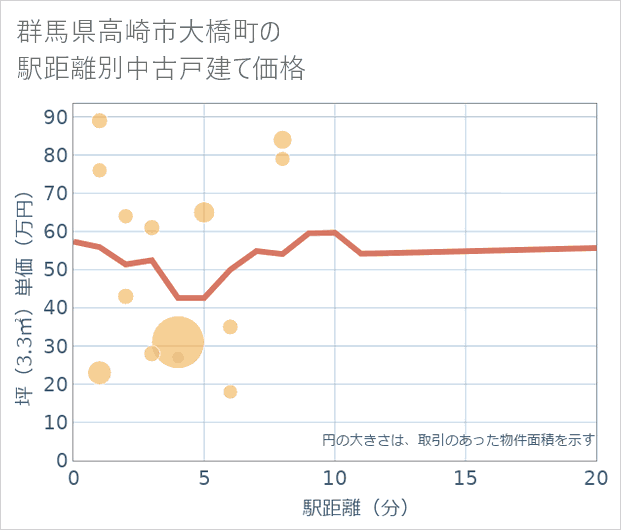 群馬県高崎市大橋町の徒歩距離別の中古戸建て坪単価