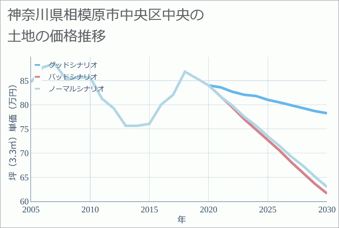 神奈川県相模原市中央区中央の土地価格推移