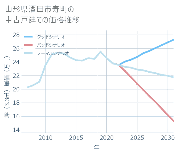 山形県酒田市寿町の中古戸建て価格推移