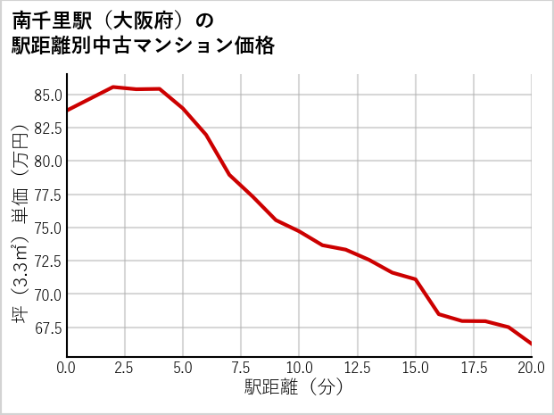 南千里駅（大阪府）の徒歩距離別の中古マンション坪単価