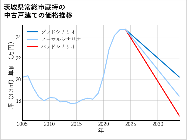 茨城県常総市蔵持の中古戸建て価格推移