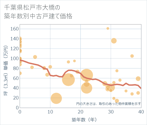 千葉県松戸市大橋の築年数別の中古戸建て坪単価