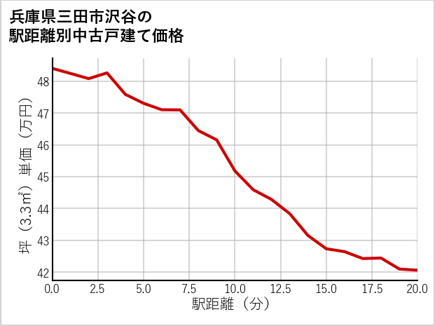 兵庫県三田市沢谷の徒歩距離別の中古戸建て坪単価