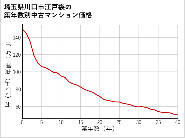 埼玉県川口市江戸袋の築年数別の中古マンション坪単価