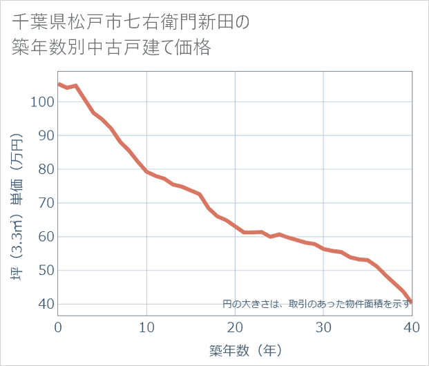 千葉県松戸市七右衛門新田の築年数別の中古戸建て坪単価