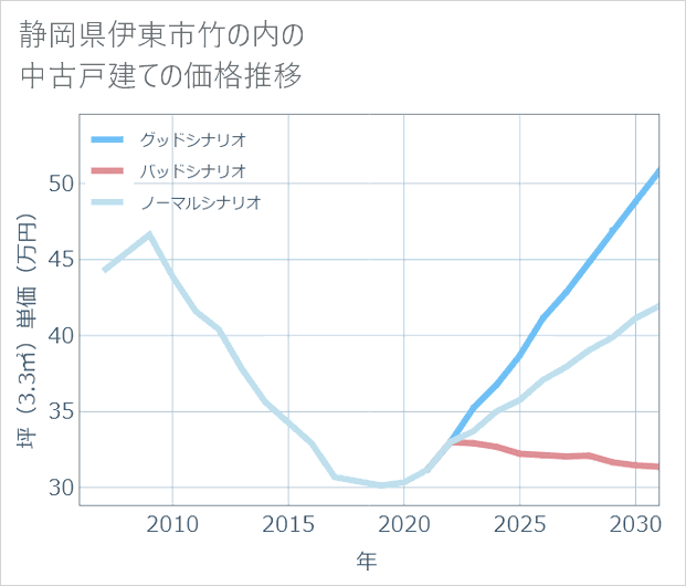 静岡県伊東市竹の内の中古戸建て価格推移