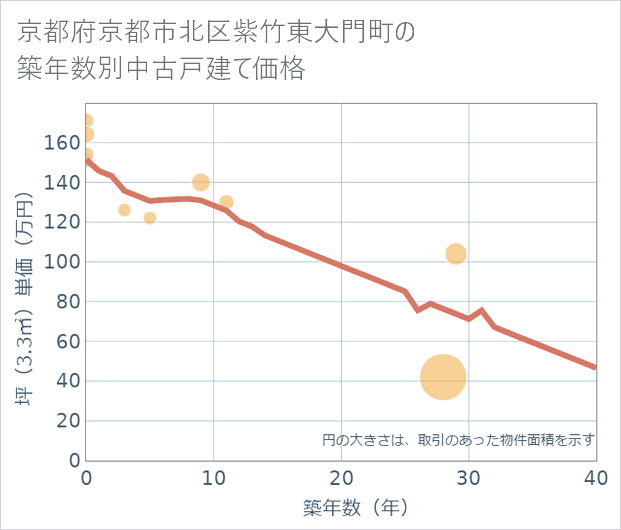 京都府京都市北区紫竹東大門町の築年数別の中古戸建て坪単価