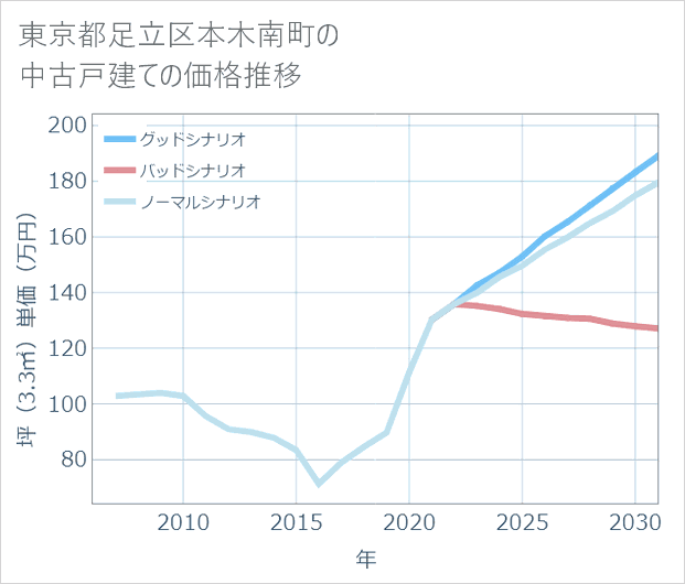 東京都足立区本木南町の中古戸建て価格推移