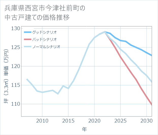 兵庫県西宮市今津社前町の中古戸建て価格推移
