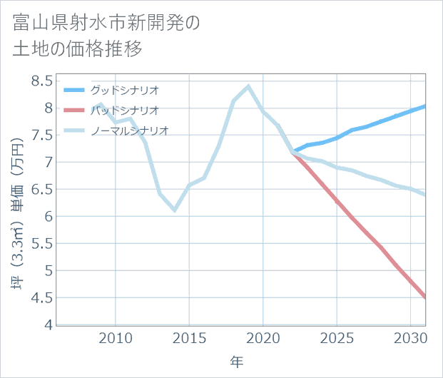 富山県射水市新開発の土地価格推移