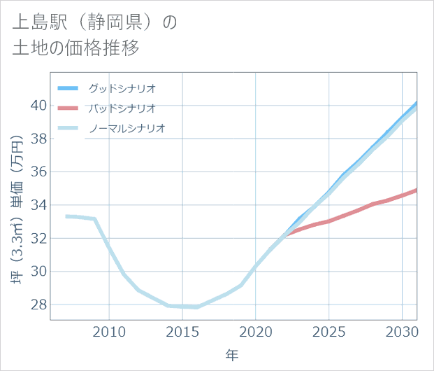 上島駅（静岡県）の土地価格推移