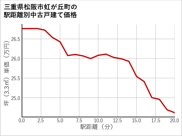 三重県松阪市虹が丘町の徒歩距離別の中古戸建て坪単価