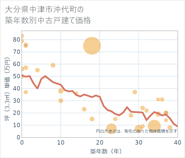 大分県中津市沖代町の築年数別の中古戸建て坪単価