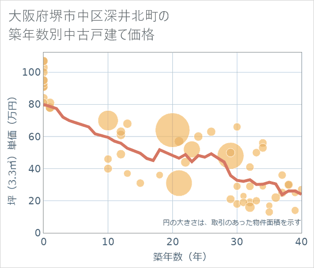 大阪府堺市中区深井北町の築年数別の中古戸建て坪単価
