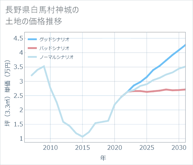 長野県白馬村神城の土地価格推移