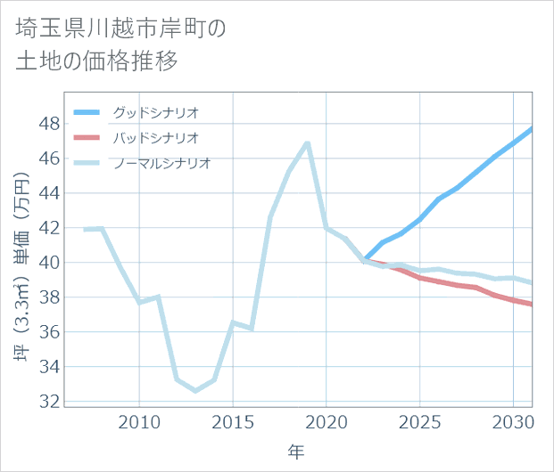 埼玉県川越市岸町の土地価格推移