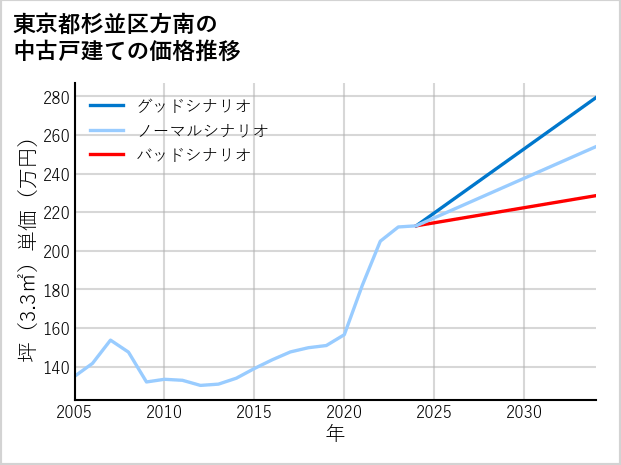 東京都杉並区方南の中古戸建て価格推移