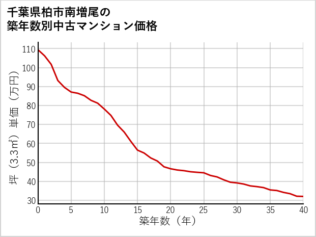千葉県柏市南増尾の築年数別の中古マンション坪単価
