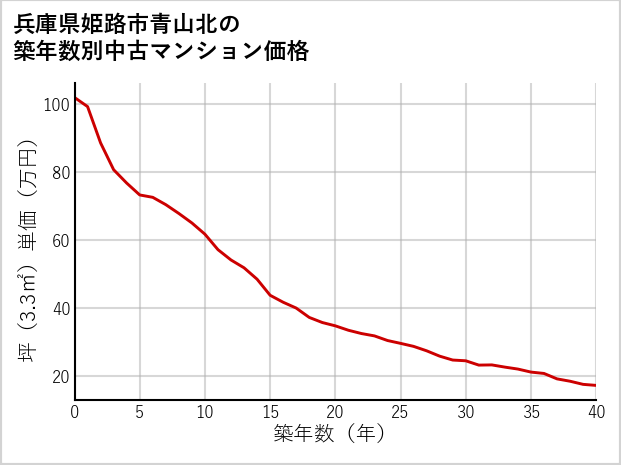 兵庫県姫路市青山北の築年数別の中古マンション坪単価
