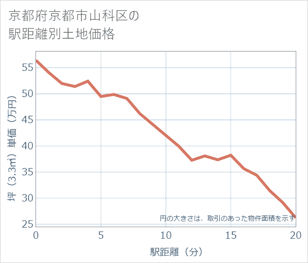 京都府京都市山科区の徒歩距離別の土地坪単価