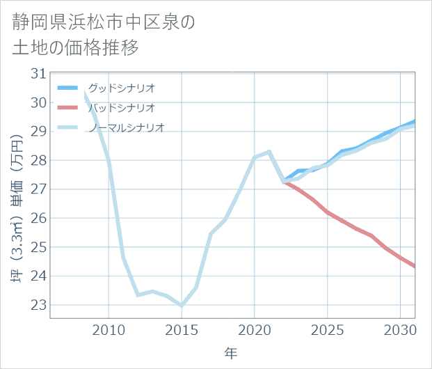 静岡県浜松市中区泉の土地価格推移