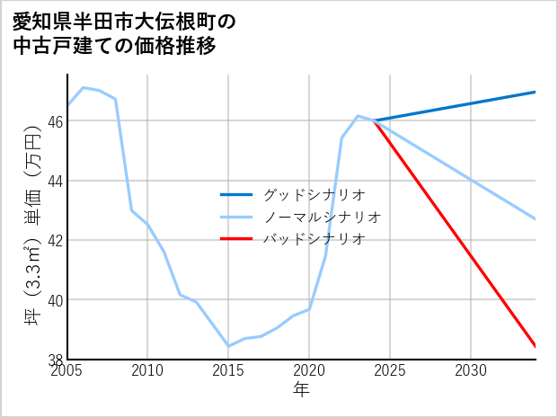 愛知県半田市大伝根町の中古戸建て価格推移