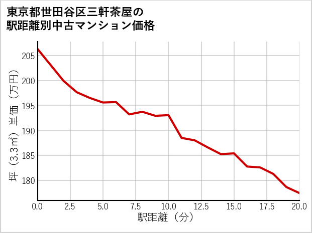 東京都世田谷区三軒茶屋の徒歩距離別の中古マンション坪単価