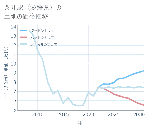 粟井駅(愛媛県)の土地価格推移