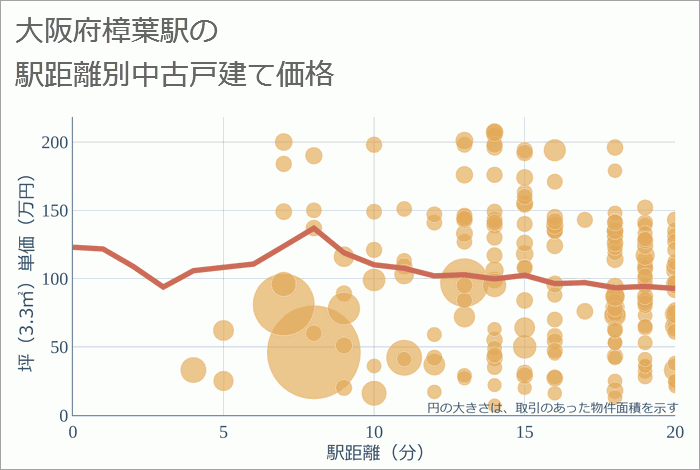 樟葉駅（大阪府）の徒歩距離別の中古戸建て坪単価