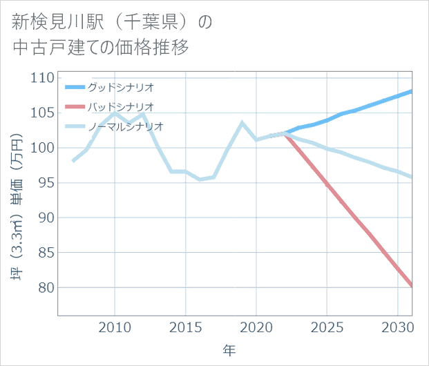 新検見川駅(千葉県)の中古戸建て価格推移